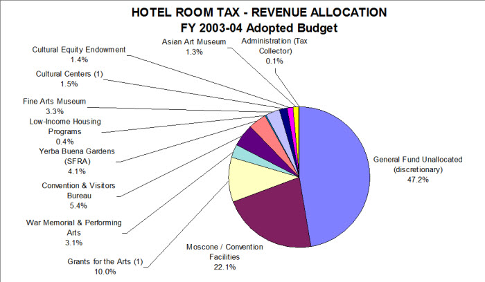 San Francisco Hotel Room Tax Revenue Allocation