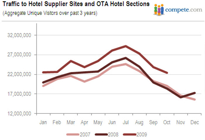 Compete Traffic to Hotel Supplier and OTA Hotel Sections