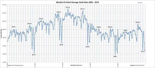 Linear US hotel average daily rate comparison for the five year period 2006 - 2010