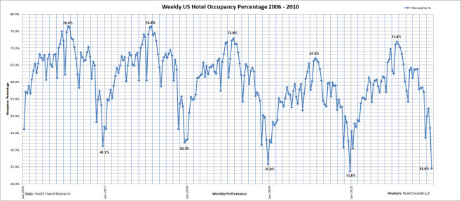 Linear US hotel occupancy comparison for the five year period 2006 - 2010