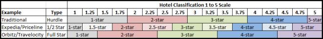 Hotel Ratings Matrix