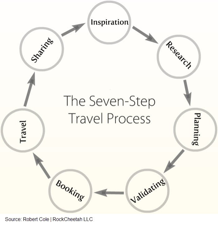 The Seven-Step Travel Process