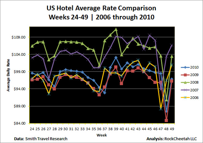 Average rates for US hotels are beating 2009, but are still hovering near 2006 levels