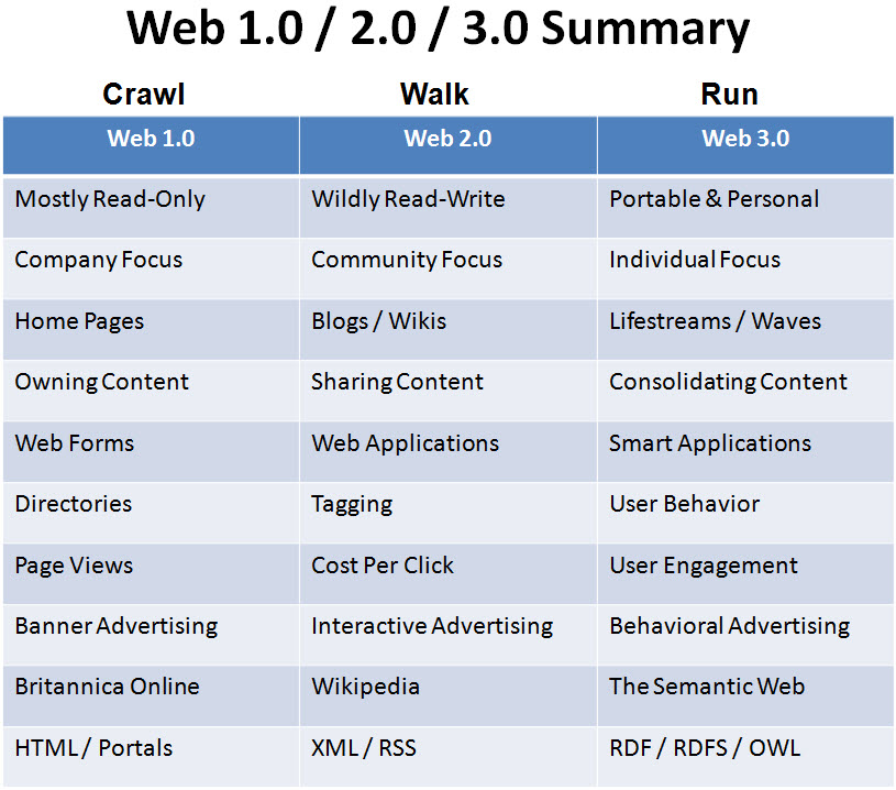 Progression of Web 1.0 2.0 and 3.0 Technologies