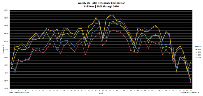 Year-over-year US hotel occupancy comparison for the five year period 2006 - 2010