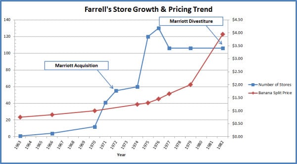 Farrells History - Store Growth and Menu Prices