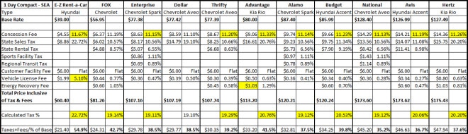 Detailed Tax Inclusive Rental Car Pricing Comparison