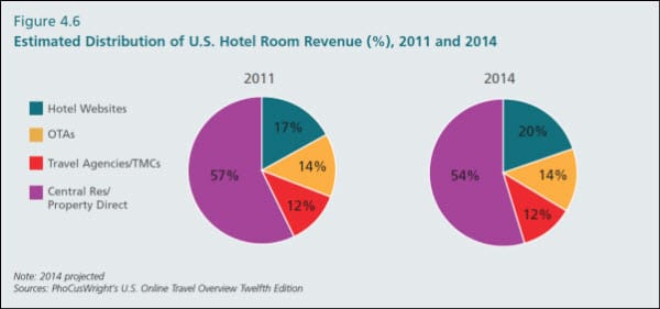 PhoCusWright Hotel Room Revenue Distribution 2011-2014
