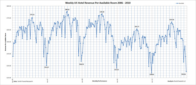 Linear US hotel revenue per available room comparison for the five year period 2006 - 2010