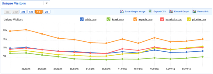 Compete Unique Visitor Comparison: Orbitz, Expedia, Travelocity, Priceline and Kayak - June 2009 to June 2010