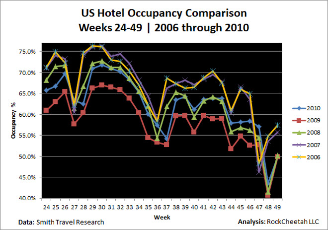 US hotel occupancies are up compared to 2008 & 2009, but are well behind 2006 & 2007