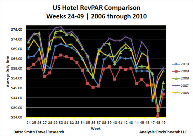Despite gains compared with 2009, US hotel revenues per available room remain below 2006, 2007 & 2008