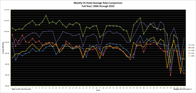 Year-over-year US hotel average daily rate comparison for the five year period 2006 - 2010